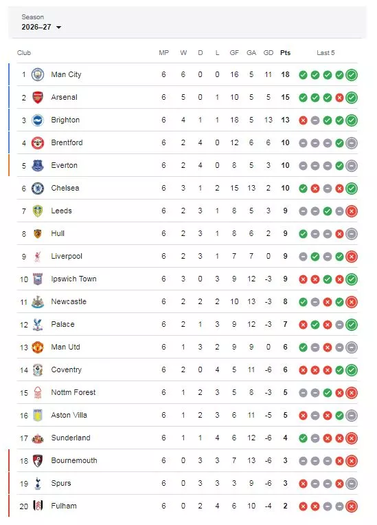 <strong>جدول ترتيب الدوري الإنجليزي الممتاز </strong>