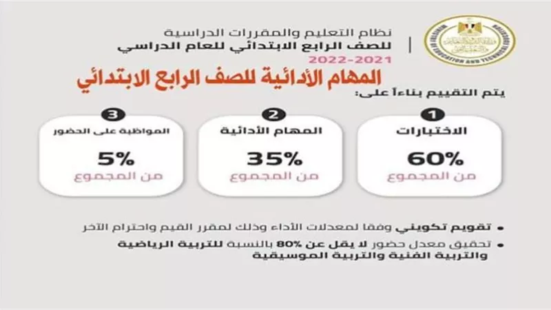 المهام الأدائية للصف الرابع الابتدائية .. التفاصيل والرابط هنا