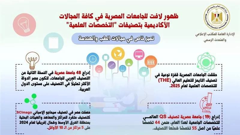 ظهور لافت للجامعات المصرية في كافة المجالات الأكاديمية بتصنيفات 