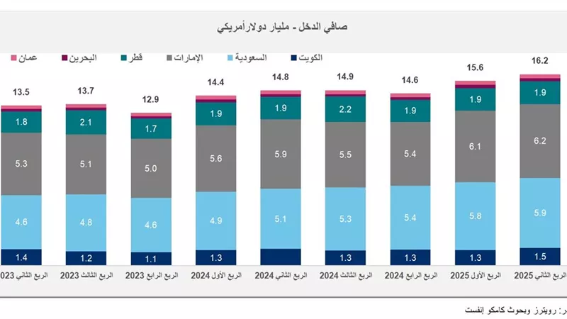أرباح البنوك الخليجية ترتفع إلى مستوى قياسي 