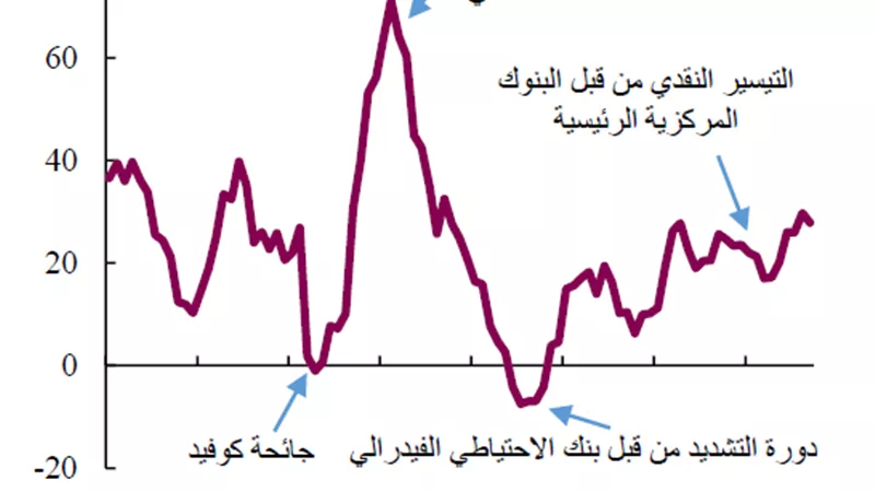 ما السبب وراء تزايد تدفقات رؤوس الأموال إلى الأسواق الناشئة؟ 