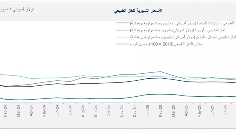 اعتدال أسعار الغاز الطبيعي في الربع الثالث في ظل تحسن الإمدادات