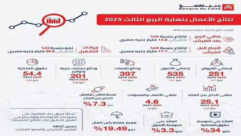القاهرة يرفع أرباحه 46% نهاية سبتمبر 2025