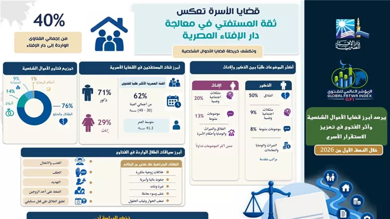 مؤشر الفتوى يرصد أبرز قضايا الأحوال الشخصية وأثر الفتوى في تعزيز الاستقرار الأسري