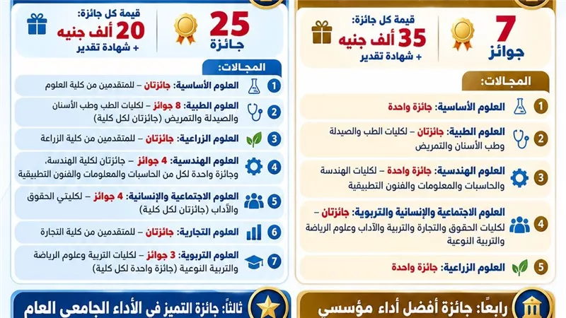 جامعة طنطا تفتح باب التقدم لجوائز الجامعة لعام 2026/ 2027