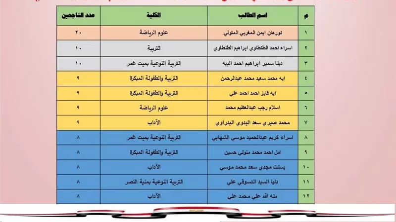 جامعة المنصورة تعلن الطلاب الأعلى إنجازًا في مشروع محو الأمية لدورة يوليو 2026